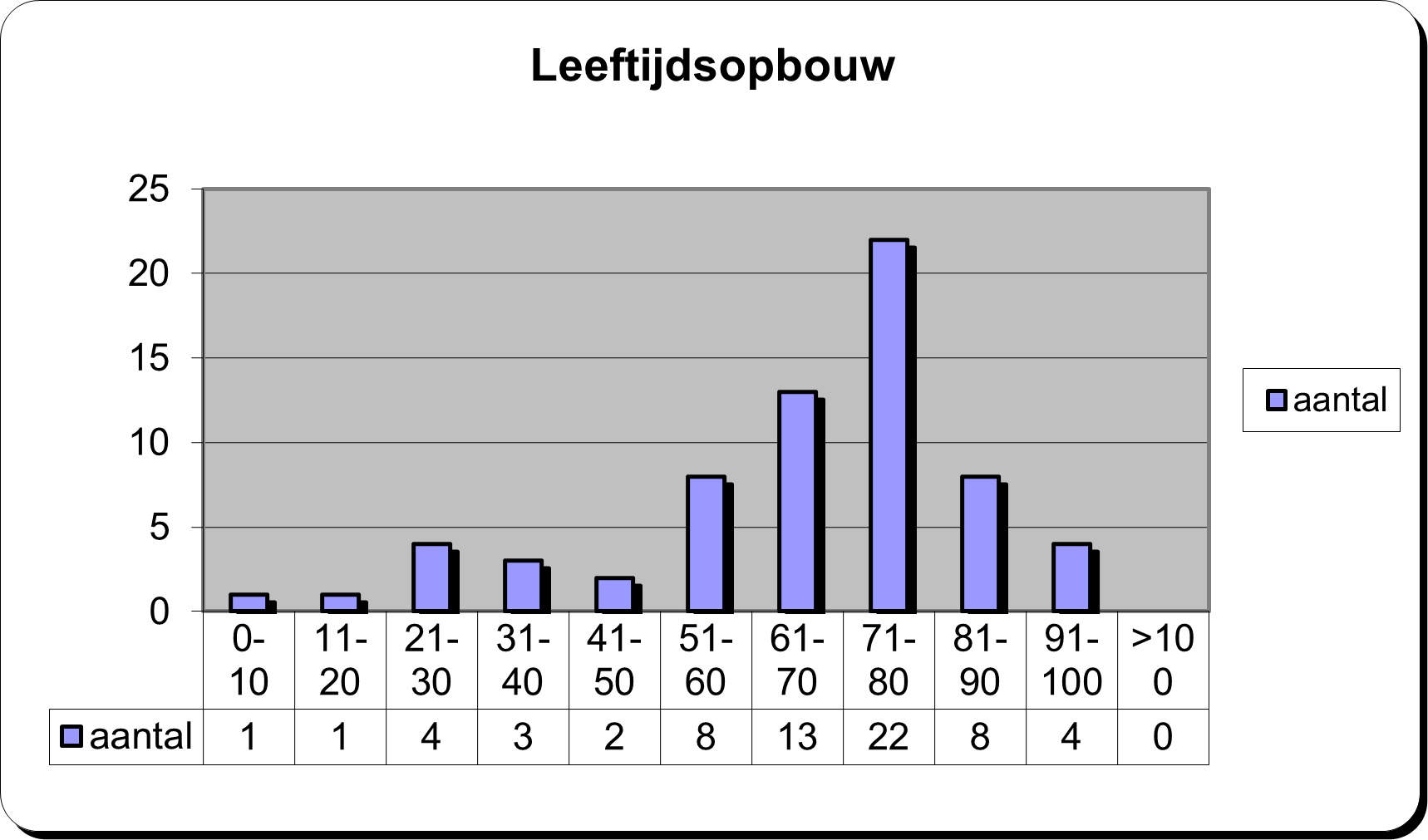 leeft