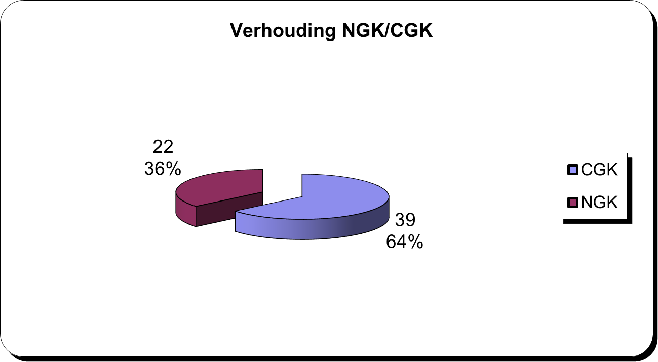 ngcg
